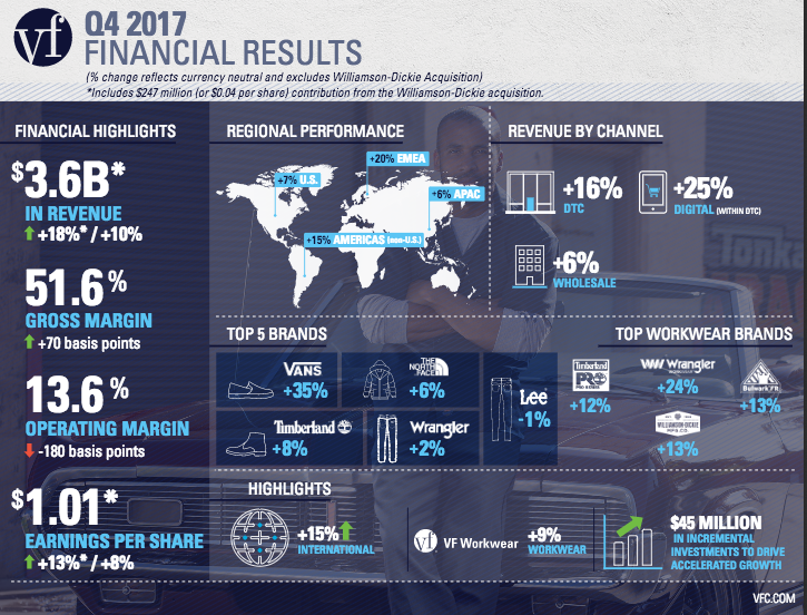 Vans Reports 19 Revenue Growth In Americas Europe For Fy2018 Screen Shot 2018 02 20 At 03 11 55