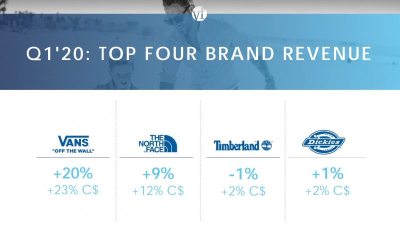 VF Corp
