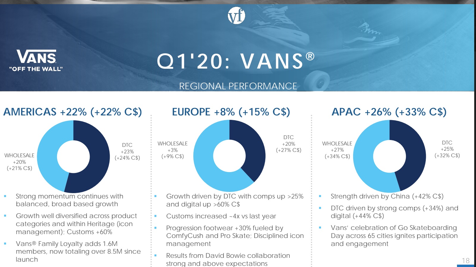 VF Corp : Vans results are 'not where we should be