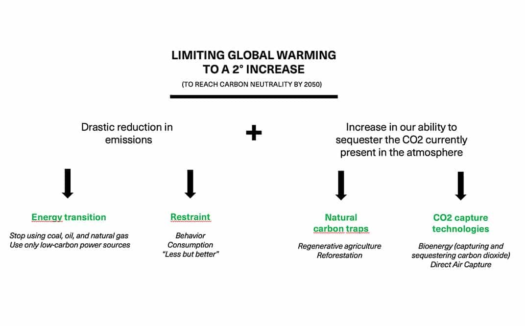 Global Warming increase