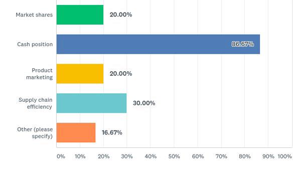 Priorities Key insights