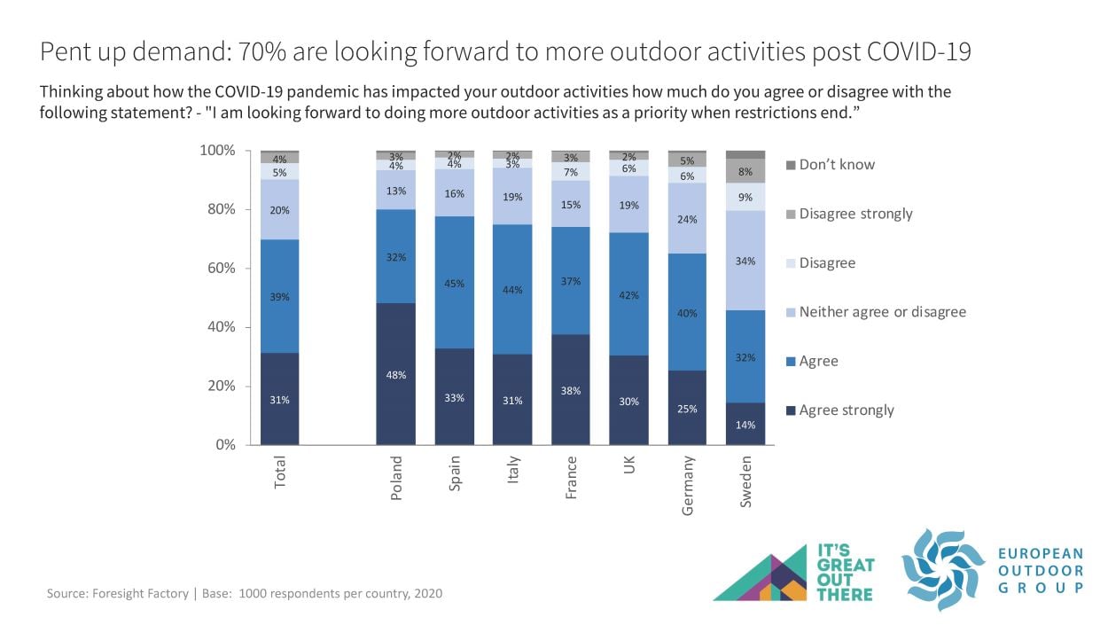 70% look forward to more outdoor activities 
