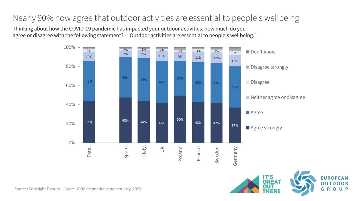 90% agree that outdoor activities are essential