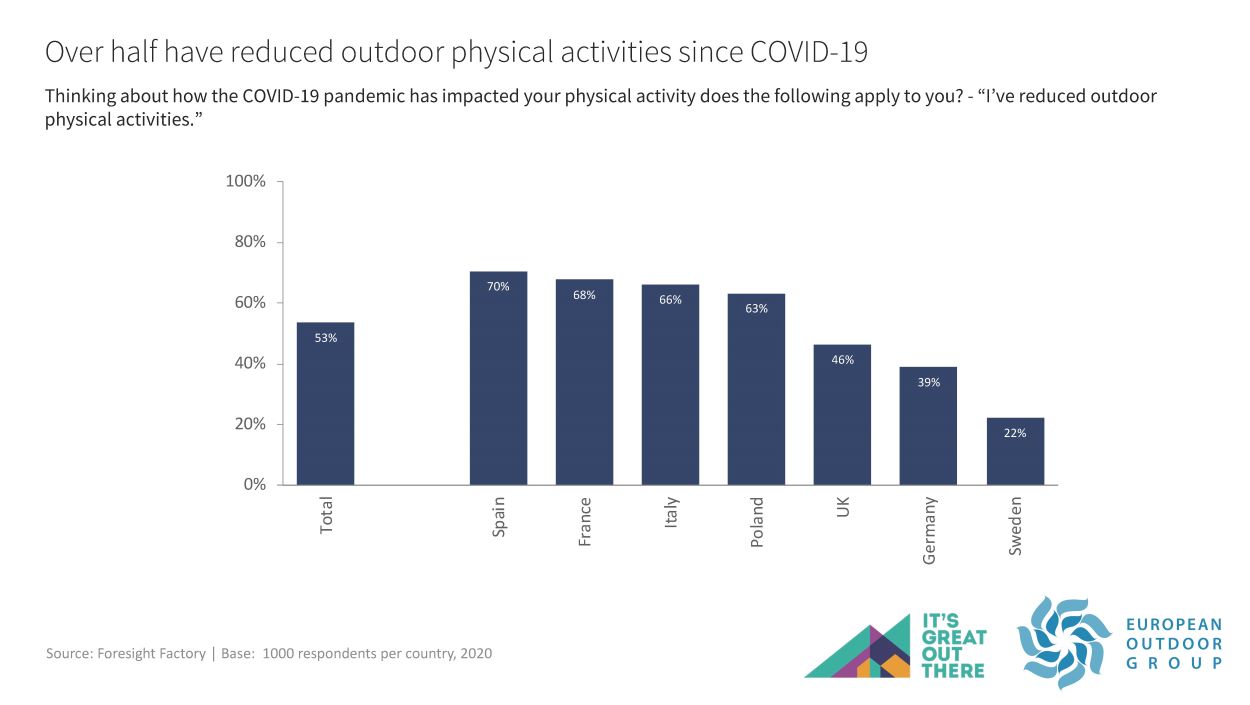 Over half have reduced outdoor activities 