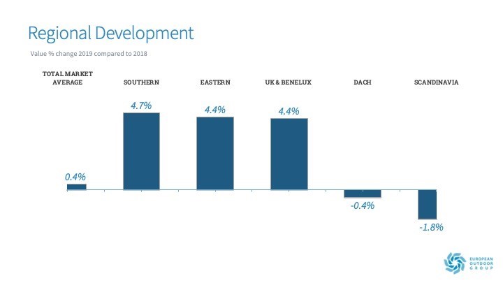 regional development