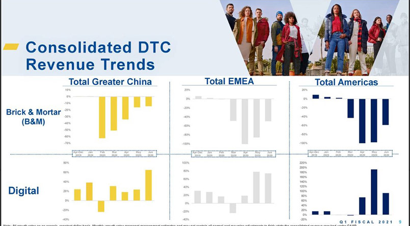 Consolidated DTC Revenue Trends