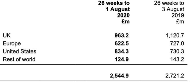 JD Revenues per geographical zone