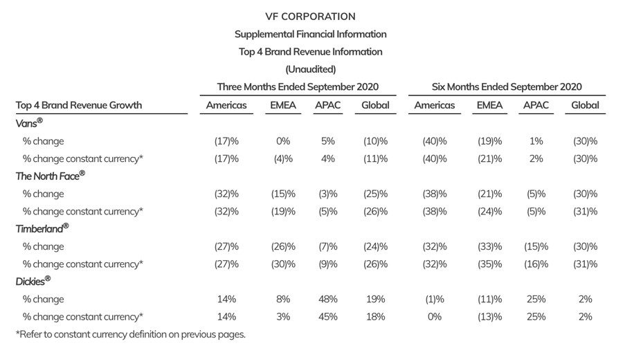 Supplemental Financial Information, VF Corporation