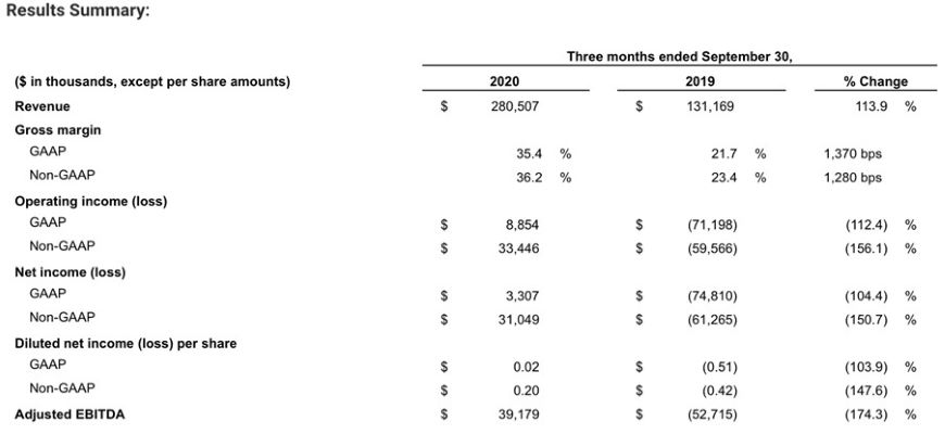 GoPro Q3 results