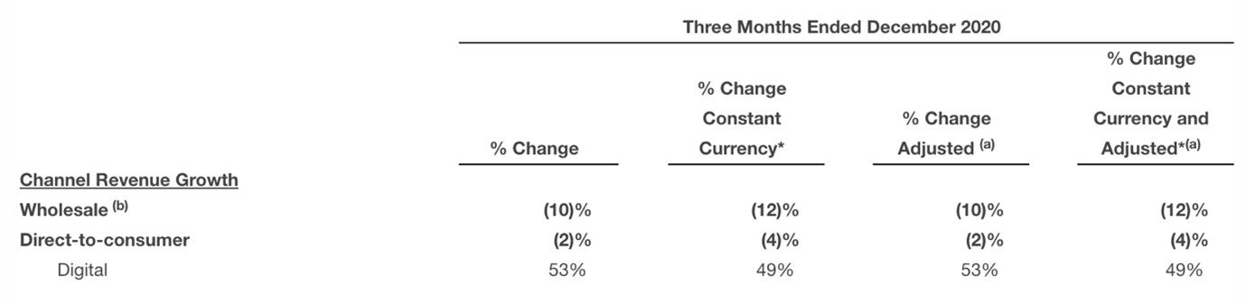 Channel Revenue Growth