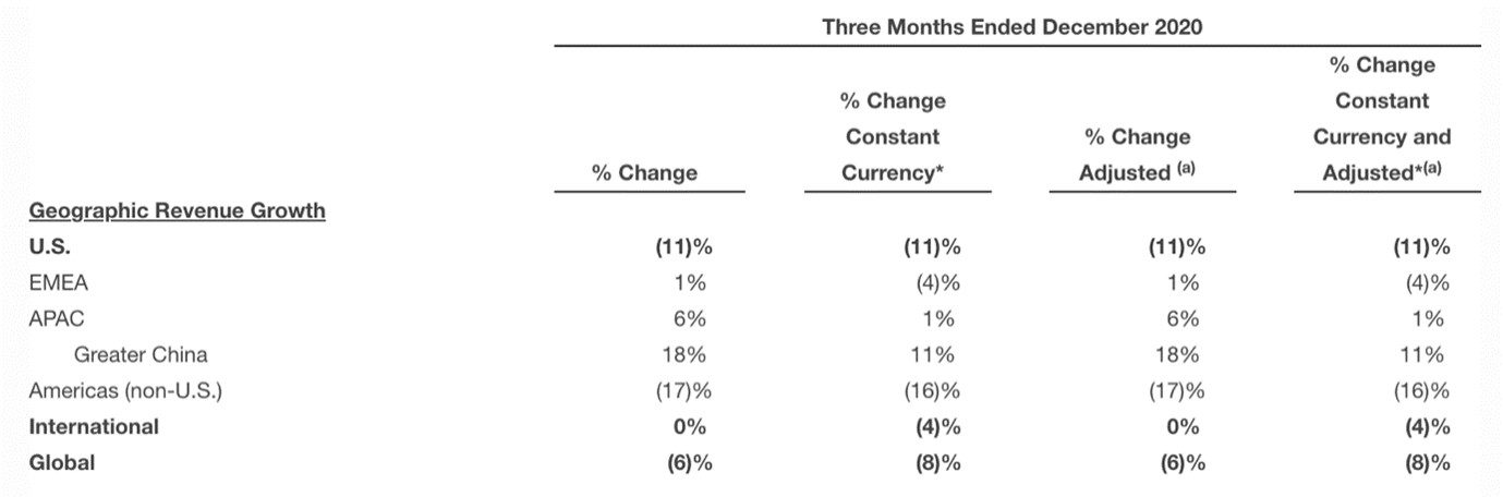 Geographical Revenue Growth