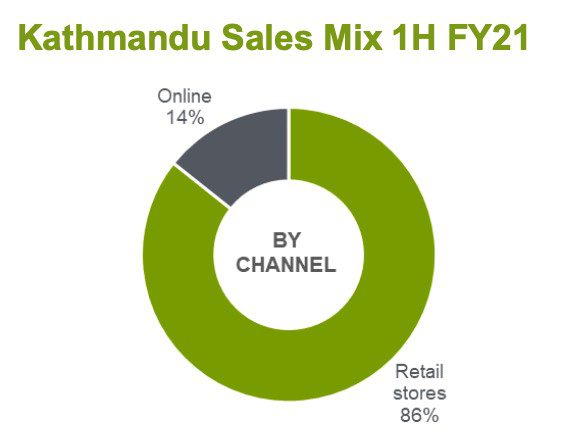 Kathmandu Sales Mix 1H FY21