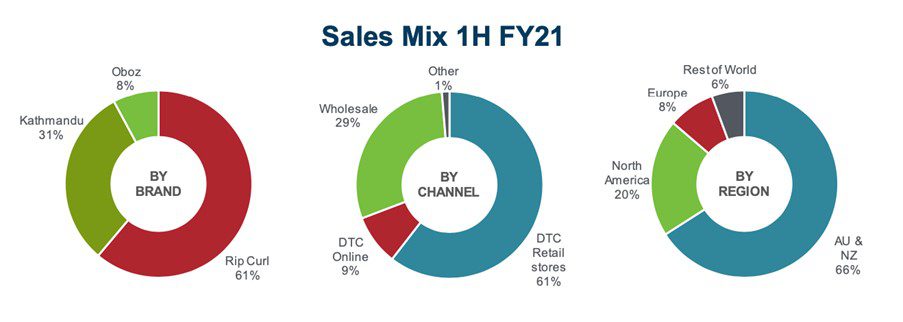 Kathmandu Sales Mix