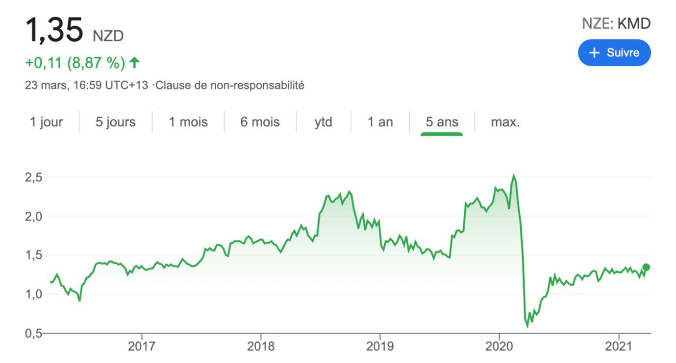 Kathmandu Share price