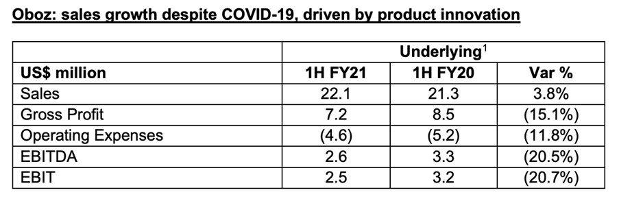 Oboz sales 1H FY21
