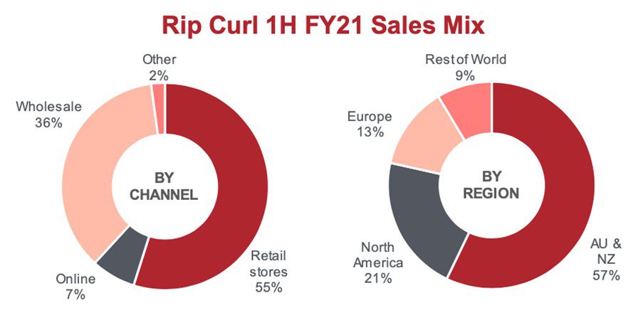 Rip Curl 1H FY21 Sales Mix
