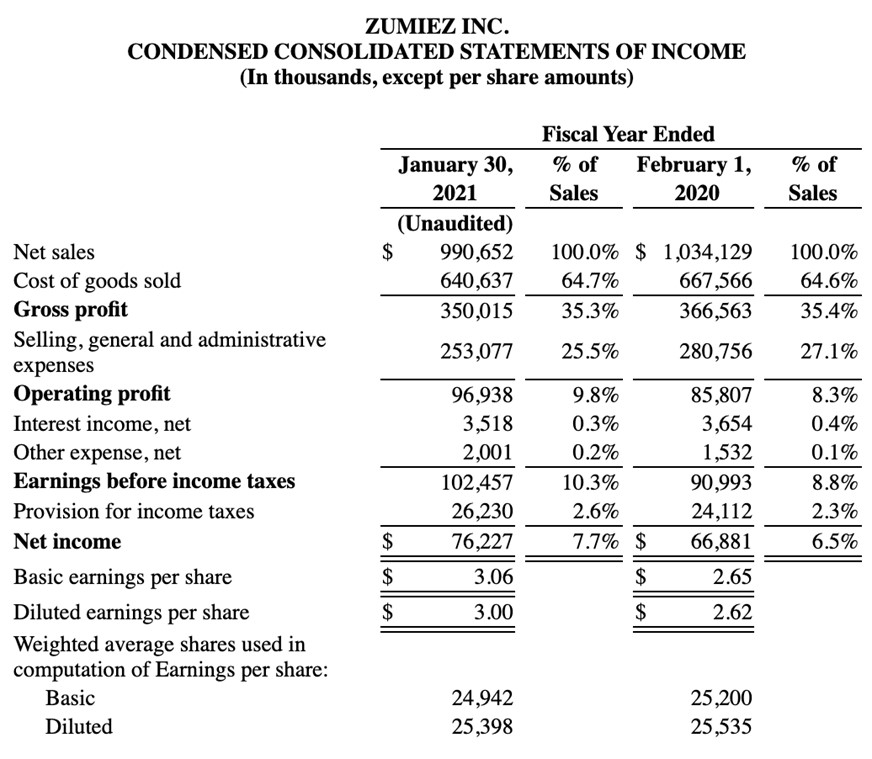 Zumiez Inc Statement of income