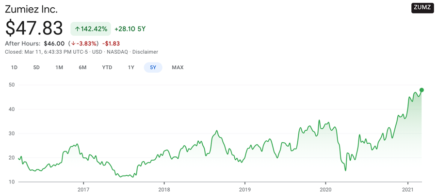 Zumiez share price