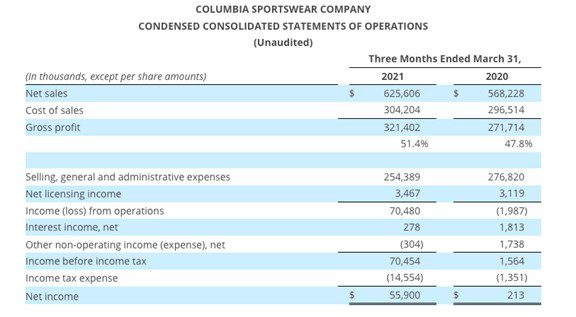 Columbia Sportwear Company Statement of operations