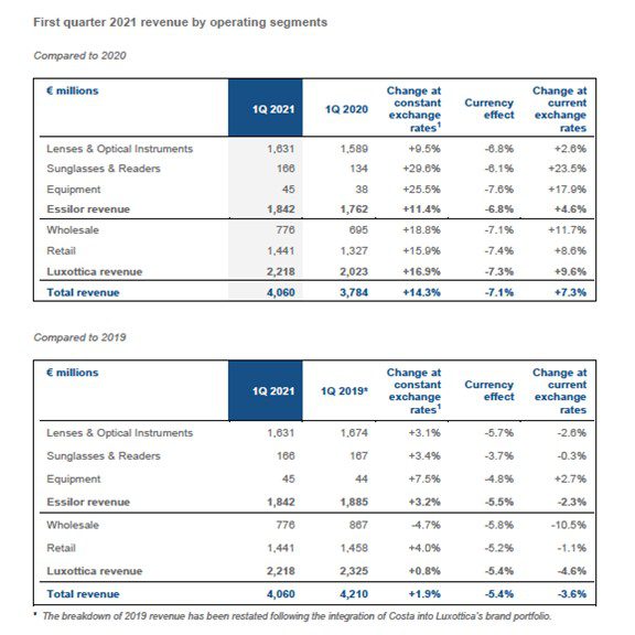 EssilorLuxottica Q1 2021