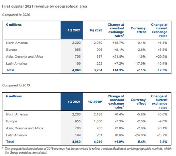 EssilorLuxottica Q1 by geographical area
