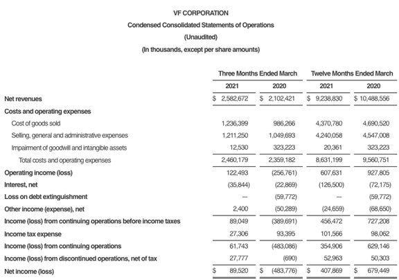 [VF] Condensed Consildated Statements of Operations Q4
