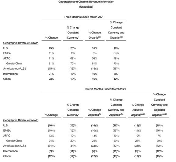 [VF] Geographical Revenue Growth