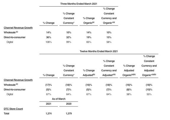 [VF] Revenue Growth 2021