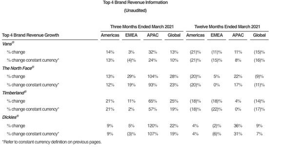 [VF] Top 4 Brand Revenue Information