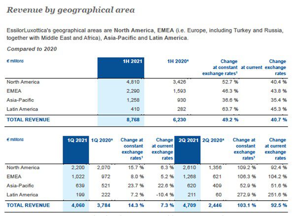 EssilorLuxottica 2021 revenue by geographical area