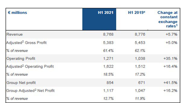 EssilorLuxottica 2021 to 2019 comparison