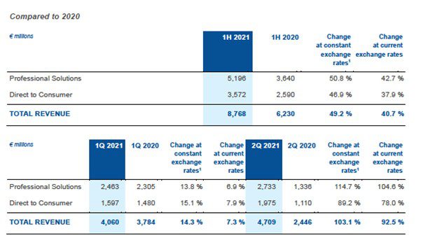 EssilorLuxottica 2021 to 2020 comparison