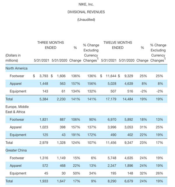 Nike Divisional revenues