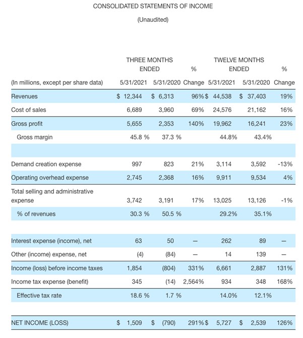 Nike consolidated statements of income