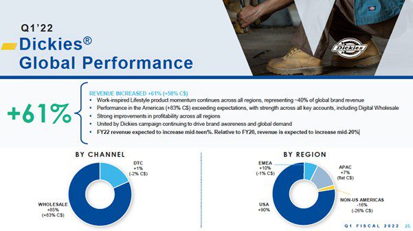 Q1 2022 Global Performace (Dickies)