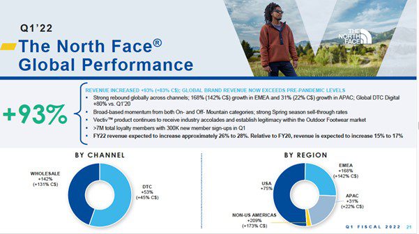 Q1 2022 Global Performance (North Face)