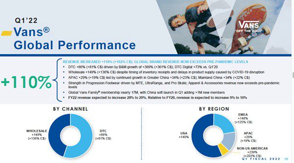 Q1 2022 Global Performance