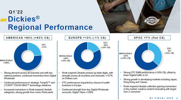 Q1 2022 Regional Performance (Dickies)