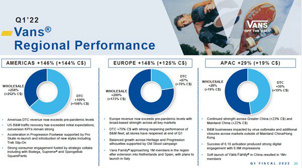 Q1 2022 Regional Performance