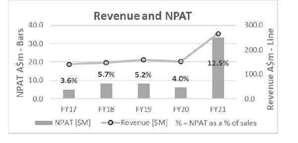 Globe int Ltd. Revenue & NPAT