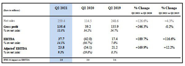 (Safilo) 2019, 2020, 2021 comparison