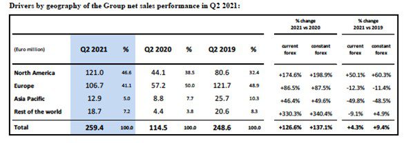 (Safilo) Drivers by geography of the group net sales performance in Q2