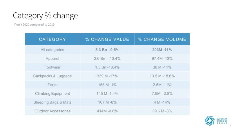 EOG State of Trade 2020 - category % change vs 2019