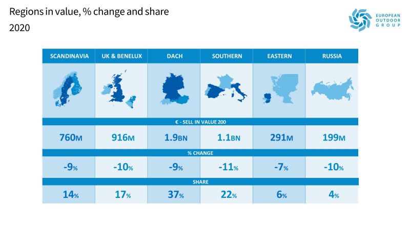 EOG State of Trade 2020 - regions in value, % change and share