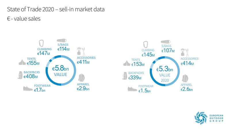 EOG State of Trade 2020 - value of sales vs 2019