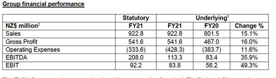 Kathmandu July 2021 group financial performance