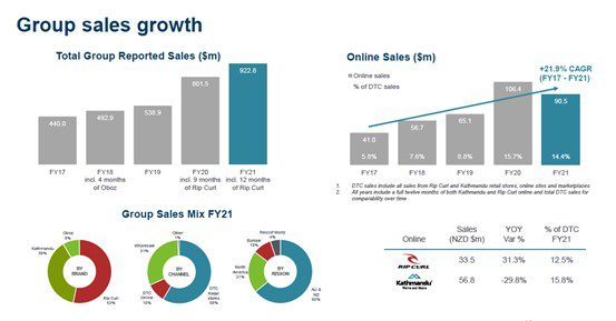 Kathmandu July 2021 group sales growth