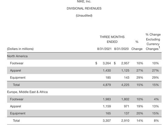 Nike Divisional revenues ended July 2021