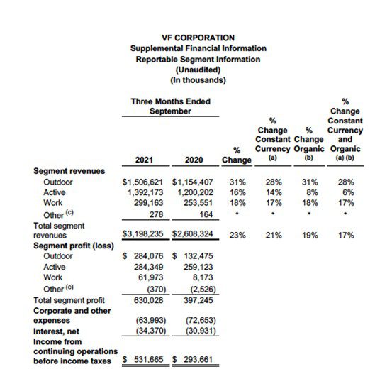 VF Corp Sept 2021 Supplemental Financial info