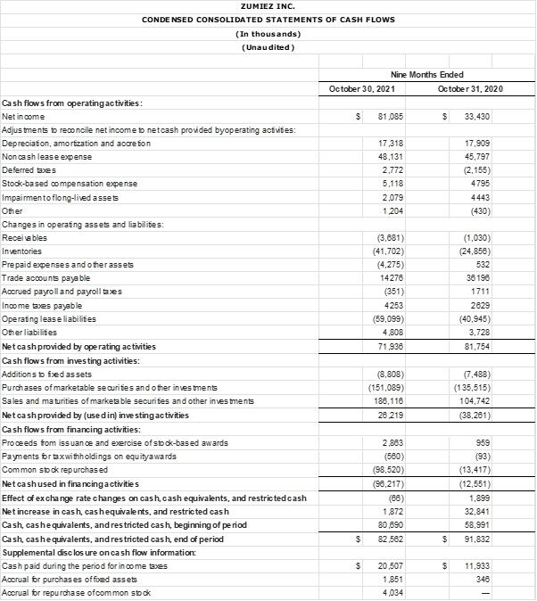 Zumiez 2021 Q3 Cash Flow